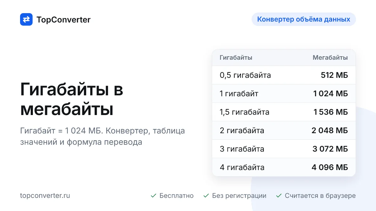 Гигабайты в мегабайты онлайн — калькулятор, таблица значений