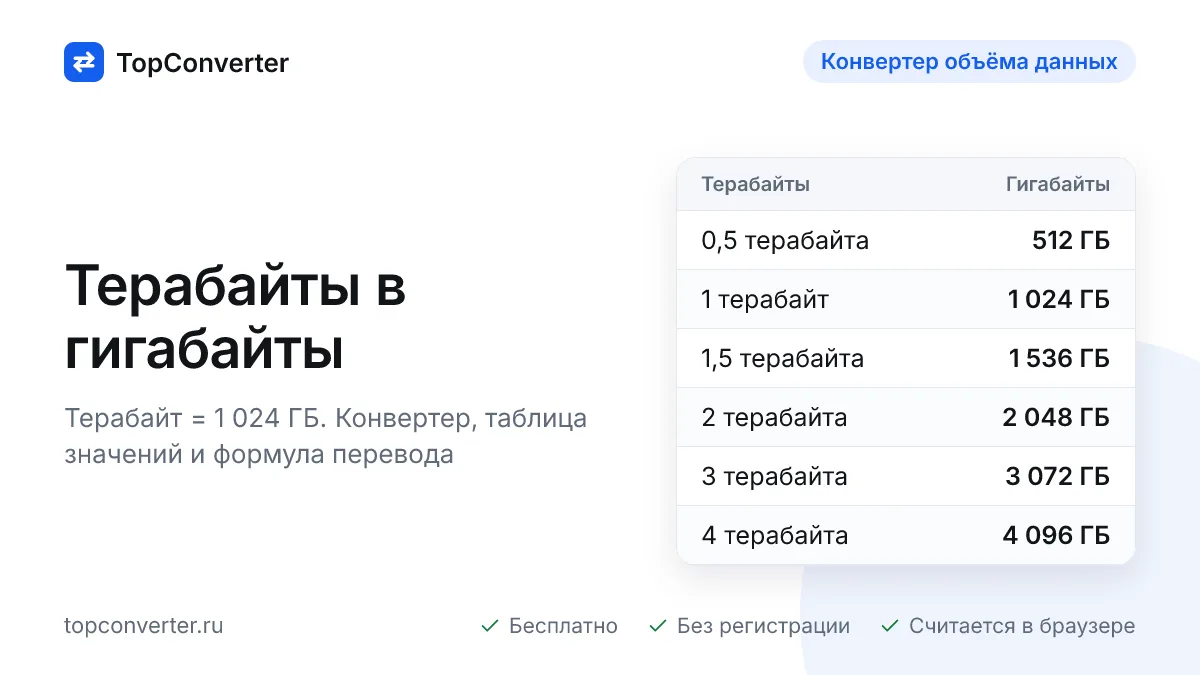 Перевод терабайт в гигабайты — калькулятор онлайн
