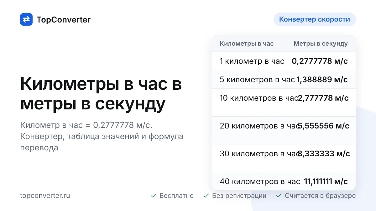 Километры в час в метры в секунду — конвертер онлайн