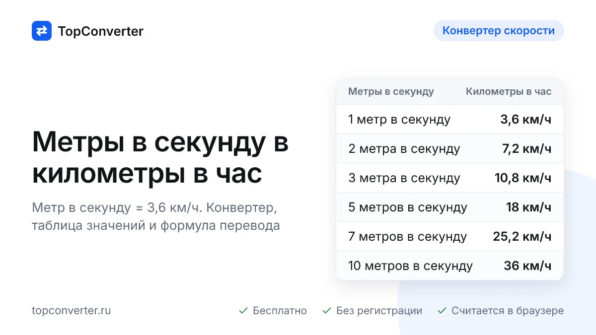 Метры в секунду в километры в час — конвертер онлайн