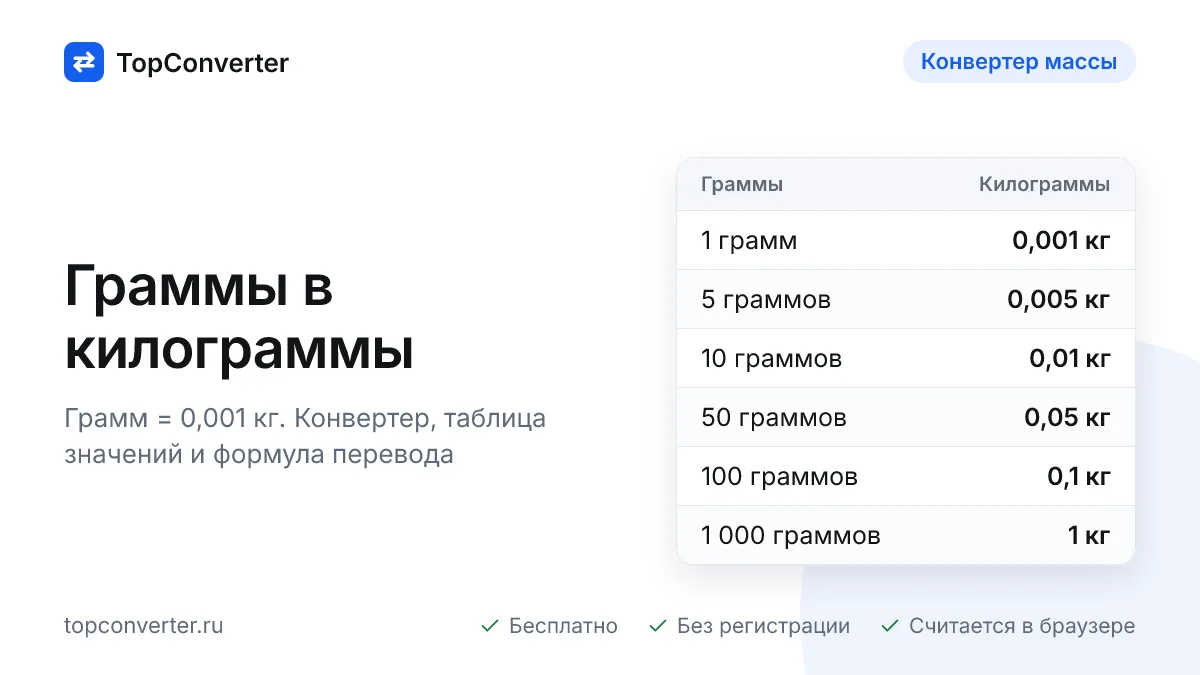Перевод граммов в килограммы — конвертер онлайн