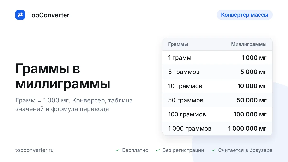 Граммы в миллиграммы онлайн — конвертер, таблица значений