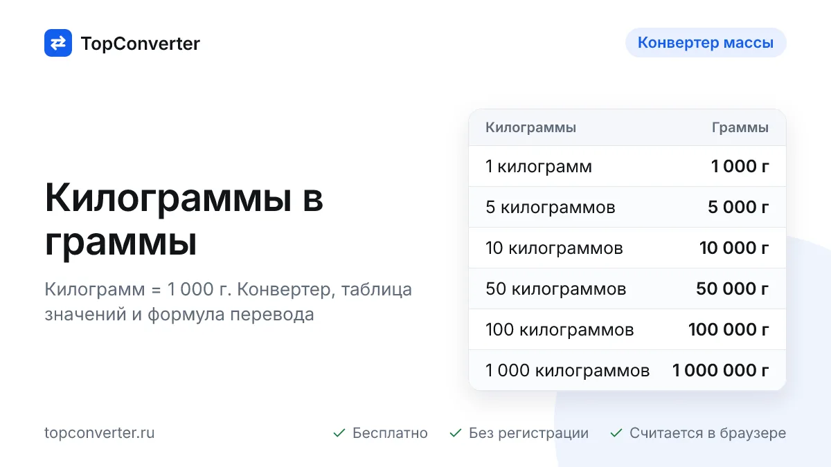 Килограммы в граммы онлайн — конвертер, таблица значений