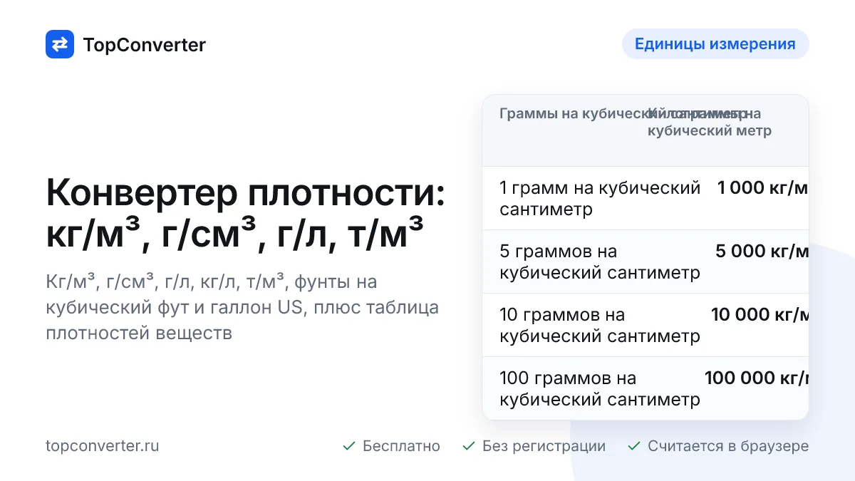 Конвертер плотности онлайн — г/см³ в кг/м³, кг/л, lb/ft³