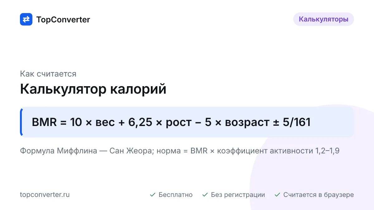 Рассчитайте суточную норму калорий по формуле Миффлина — Сан Жеора: основной обмен, норма по активности, дефицит для похудения и профицит для набора массы.