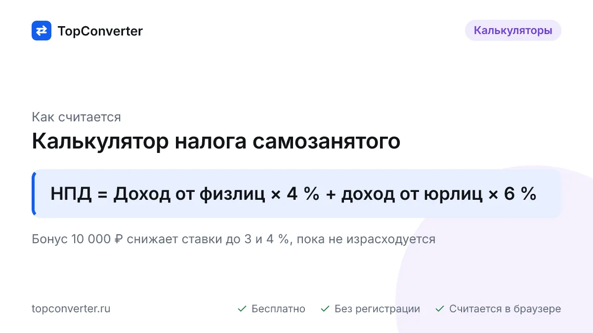 Рассчитайте налог самозанятого онлайн: НПД 4 % с физлиц и 6 % с юрлиц, налоговый бонус, лимит дохода 2,4 млн ₽ и расчёт по месяцам. Бесплатно.