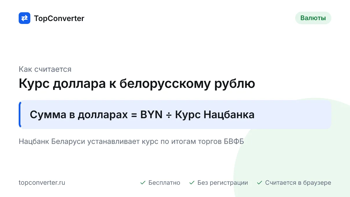 Официальный курс доллара Нацбанка Беларуси на 20.09.2026: конвертер белорусских рублей в доллары и евро, таблица сумм и курс в обменниках Минска.