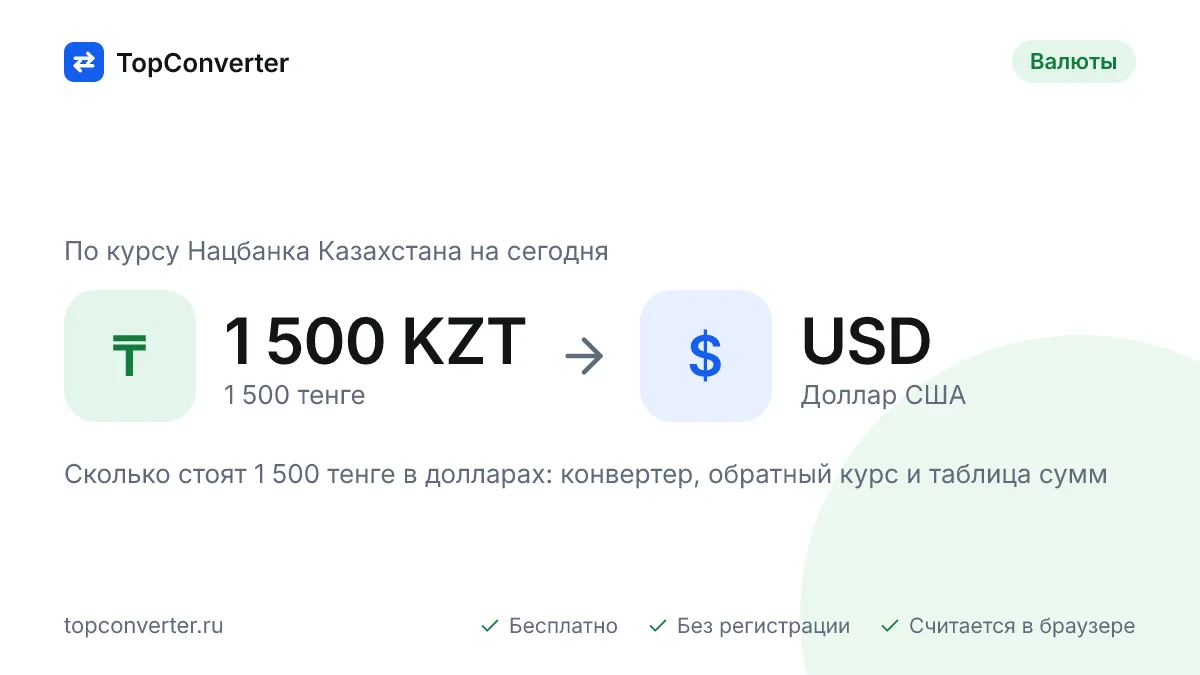 1 500 тенге в долларах по курсу НБ РК на сегодня — конвертер